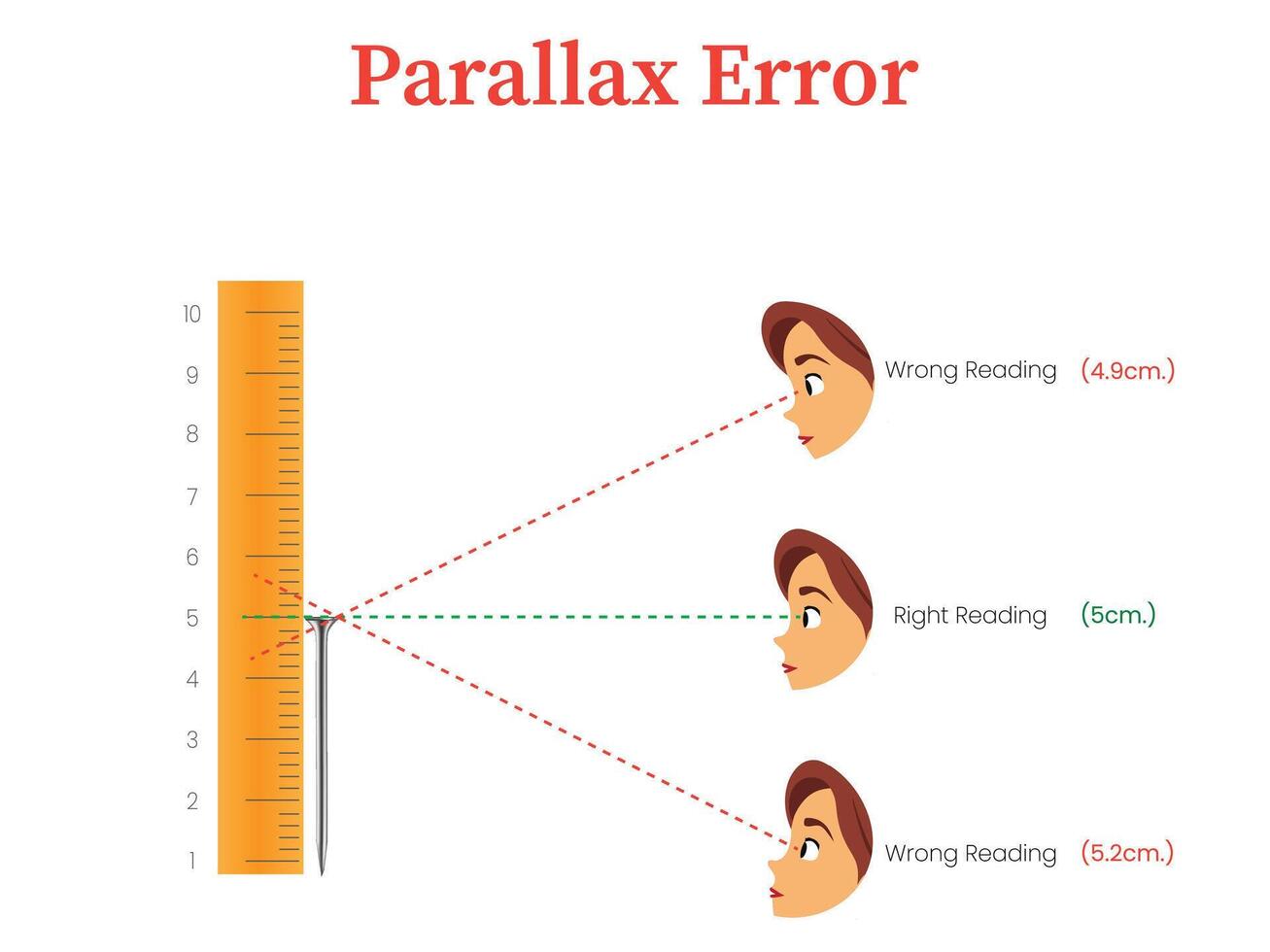 Illustration of Parallax Error Diagram Showing a Scale, Human Eye, and Lines vector