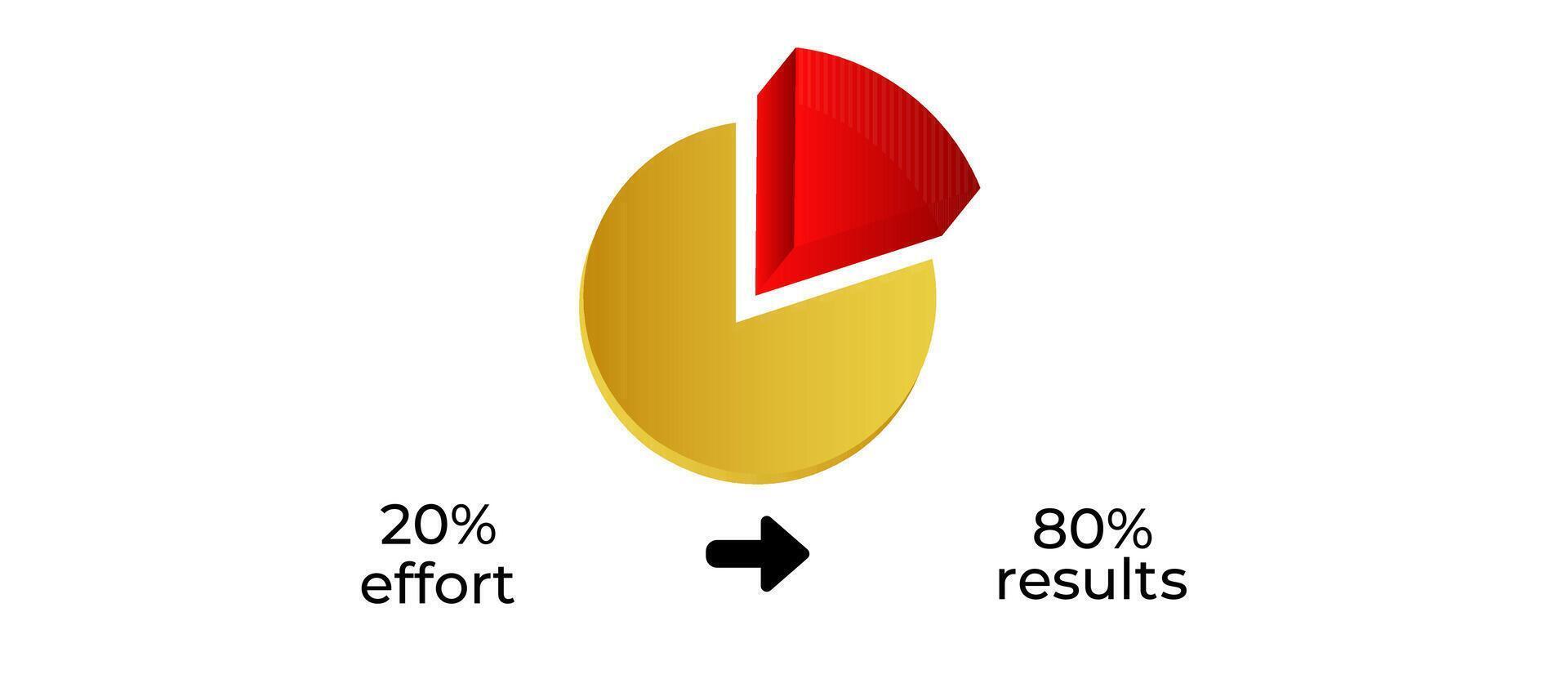 80 20 rule pie chart illustrating effort vs results vector