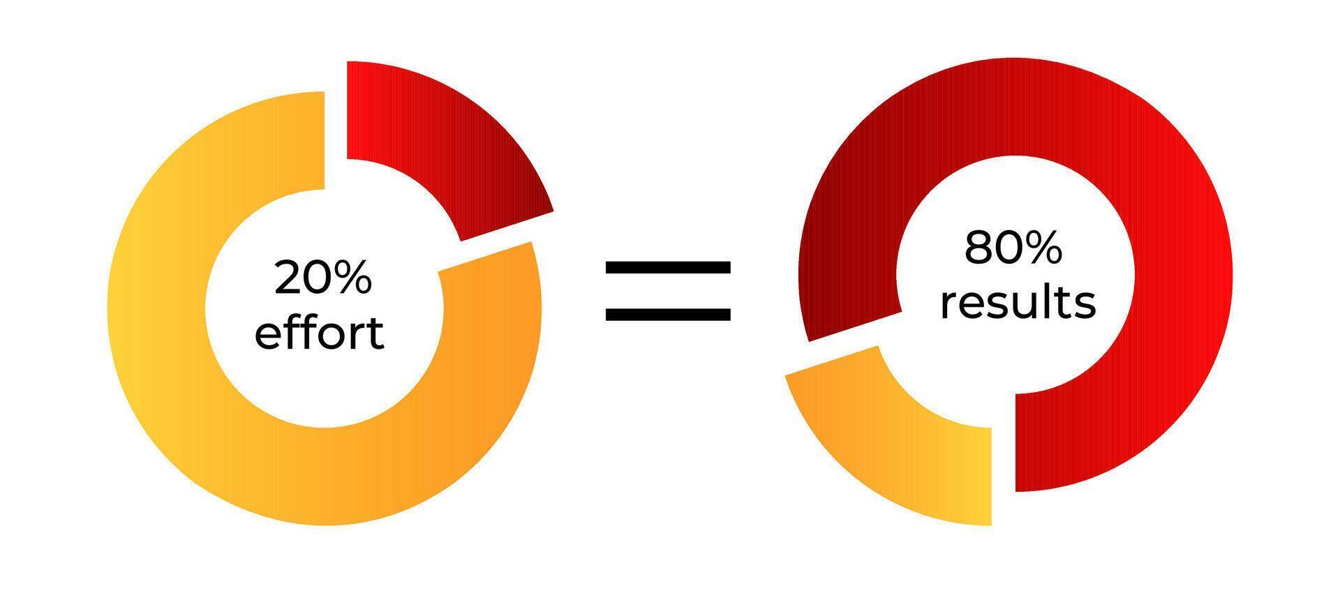 Visual representation of the 80 20 rule with circular charts vector