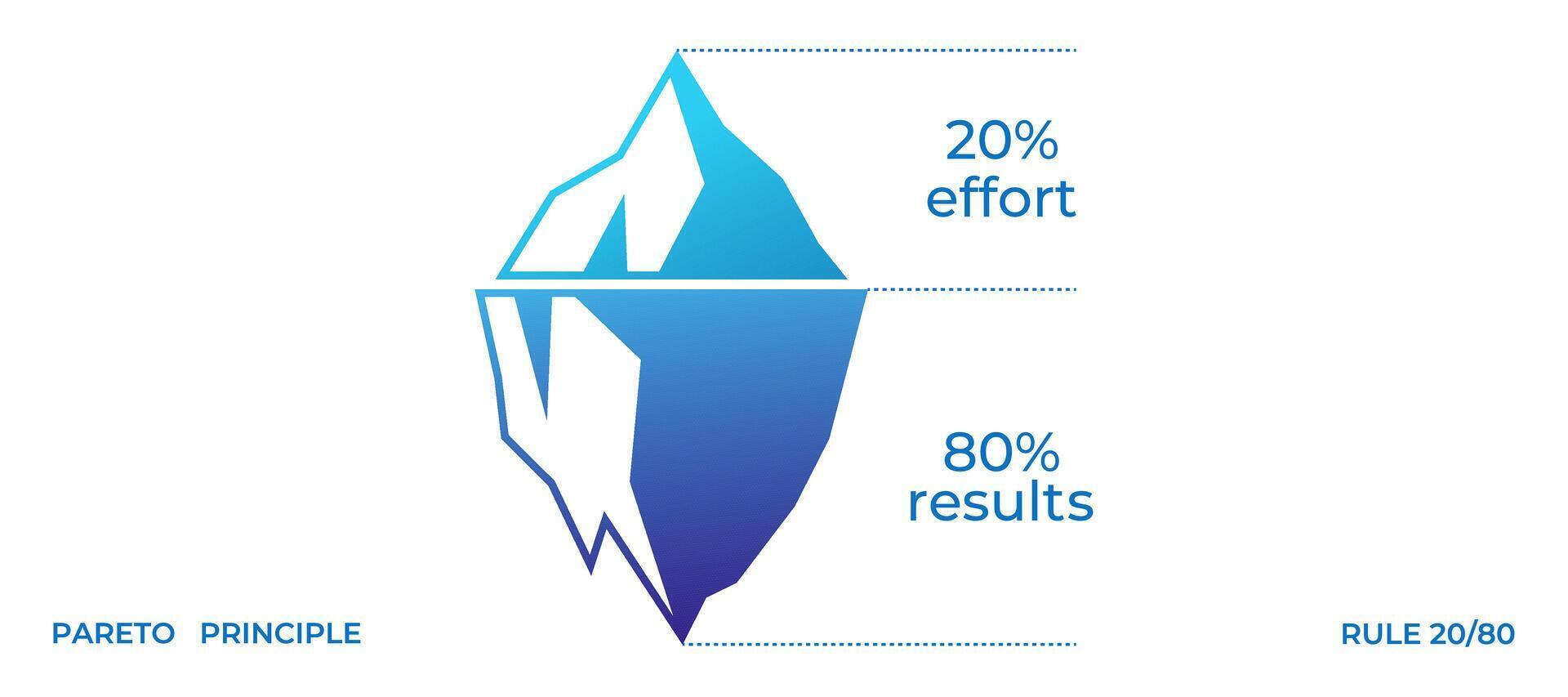 Pareto principle. 20 effort yields 80 results in iceberg diagram vector