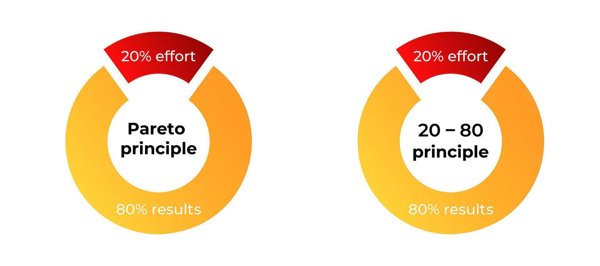 Pareto principle diagram highlighting 20 80 effort and results balance vector