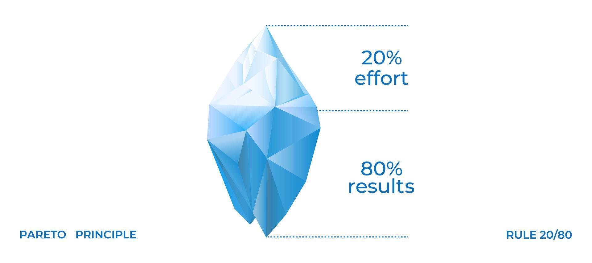 Pareto principle iceberg diagram. 20 effort leads to 80 results vector