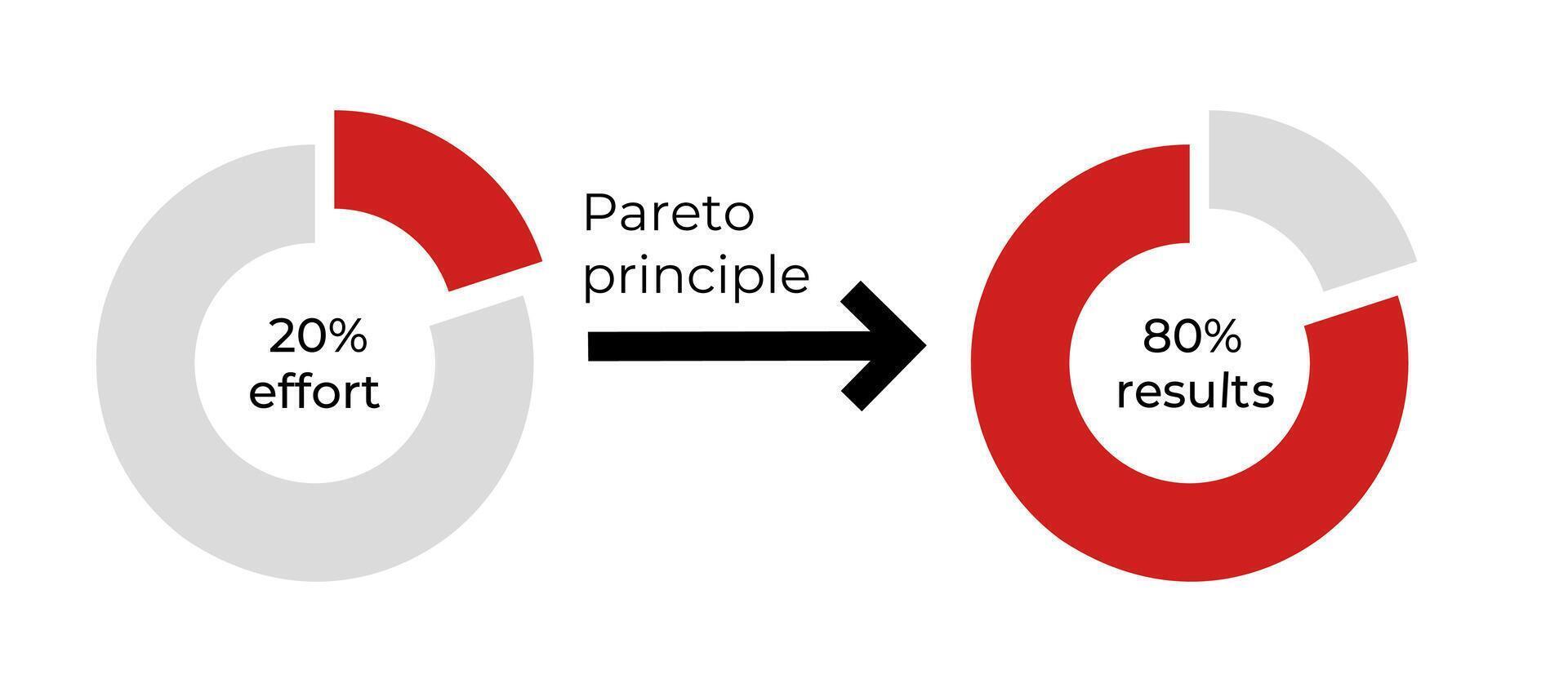 Pareto principle diagram. 20 effort leads to 80 results vector