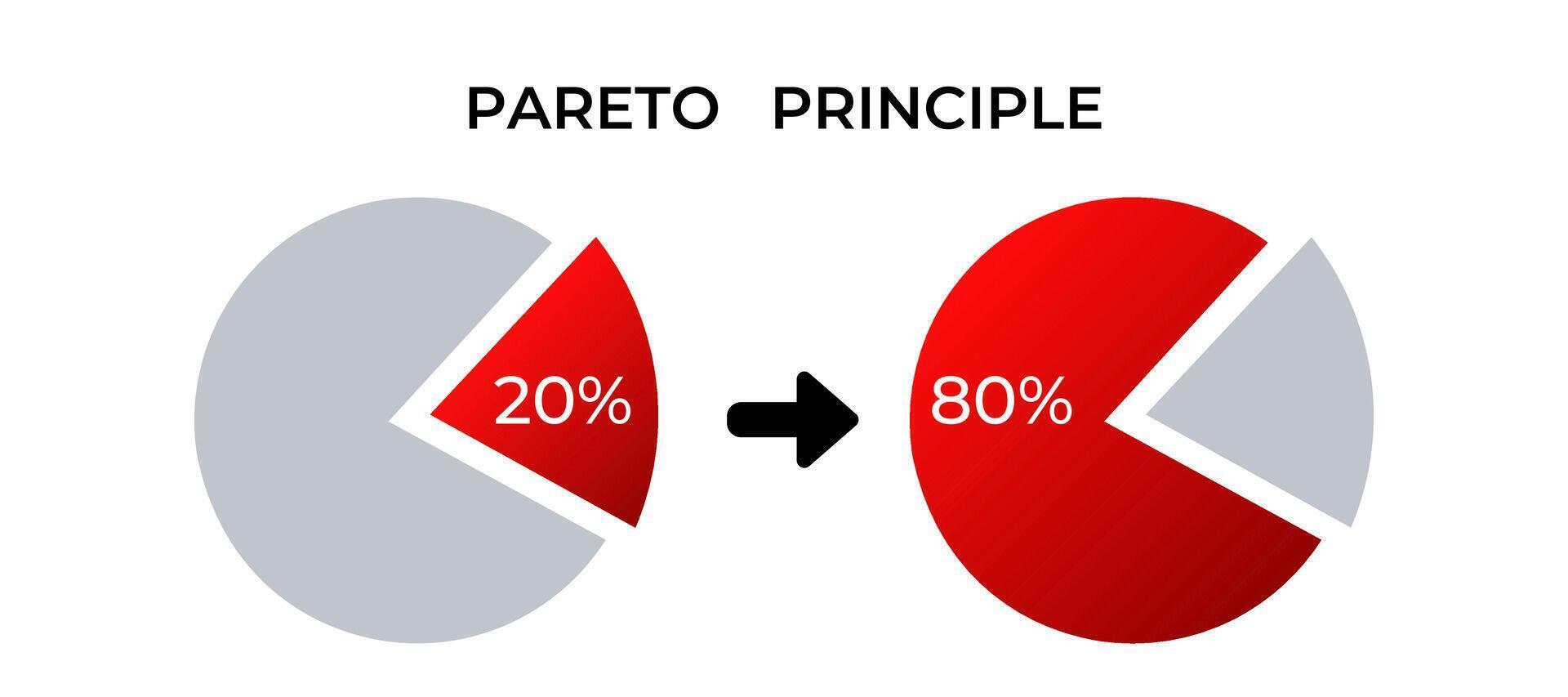 Pareto principle. 20 effort, 80 results illustrated in pie charts vector