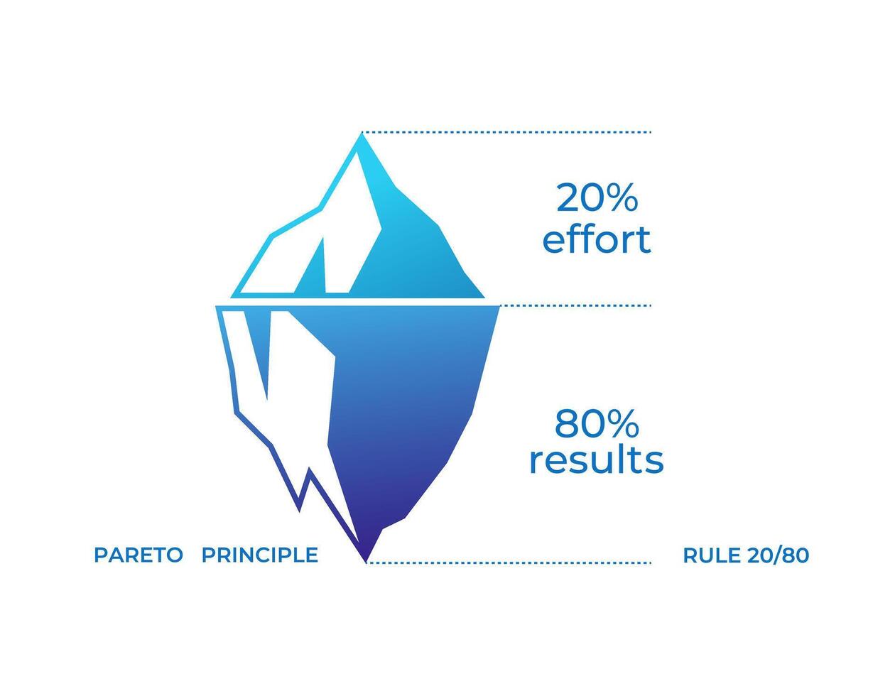 Visualizing the 80 20 rule. effort vs results with an iceberg diagram vector