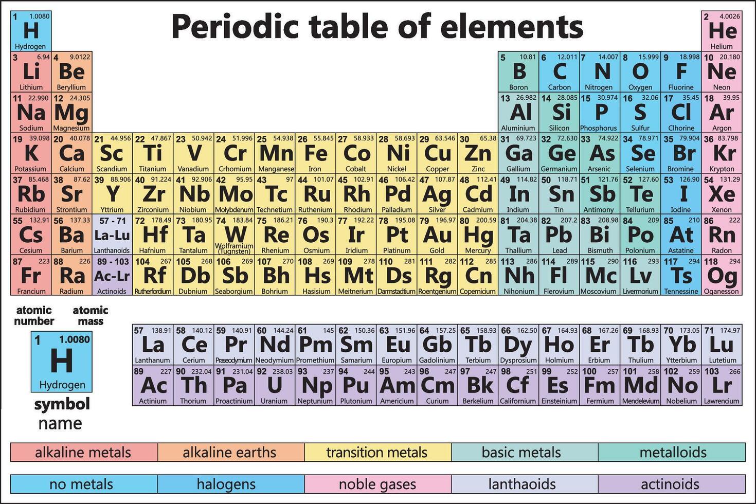 Periodic table of elements Chemistry chart School education design vector