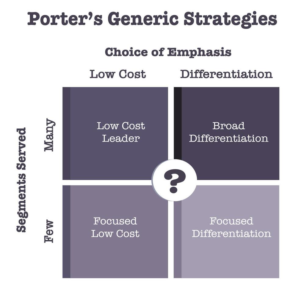 Porter's Generic Strategies business educational graphic vector