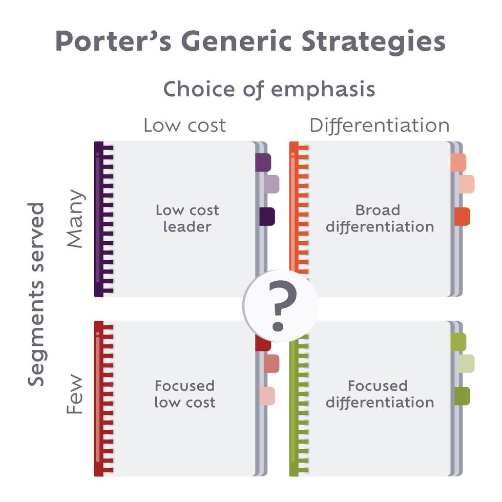 Porter's Generic Strategies business illustration graphic vector