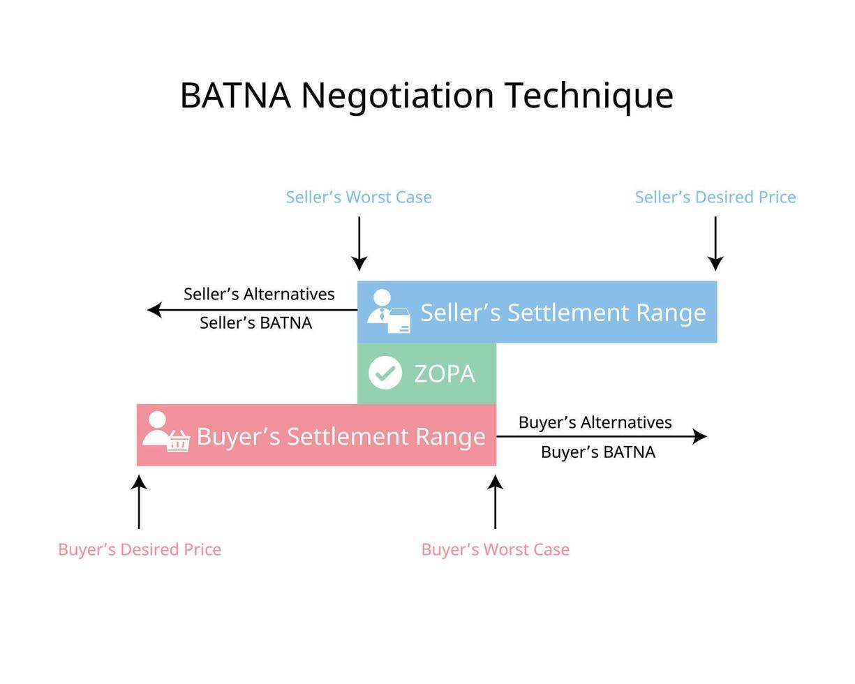 BATNA Negotiation Technique for Best Alternative To a Negotiated Agreement vector
