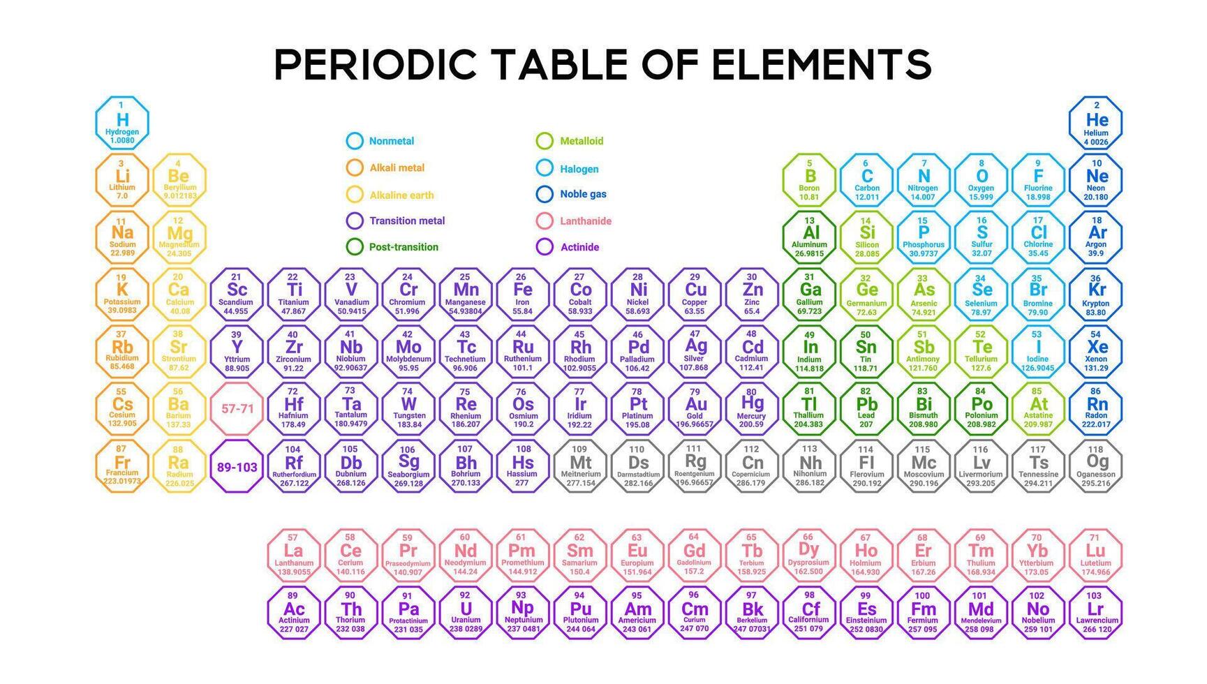 Color coded periodic table with detailed atomic information. vector
