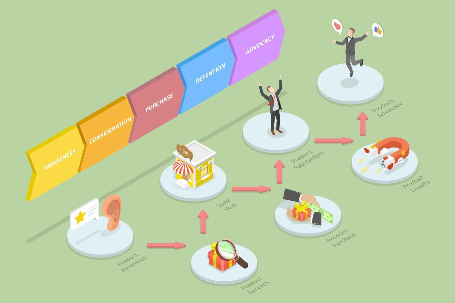 3D Isometric Flat Conceptual Illustration of Client Journey vector