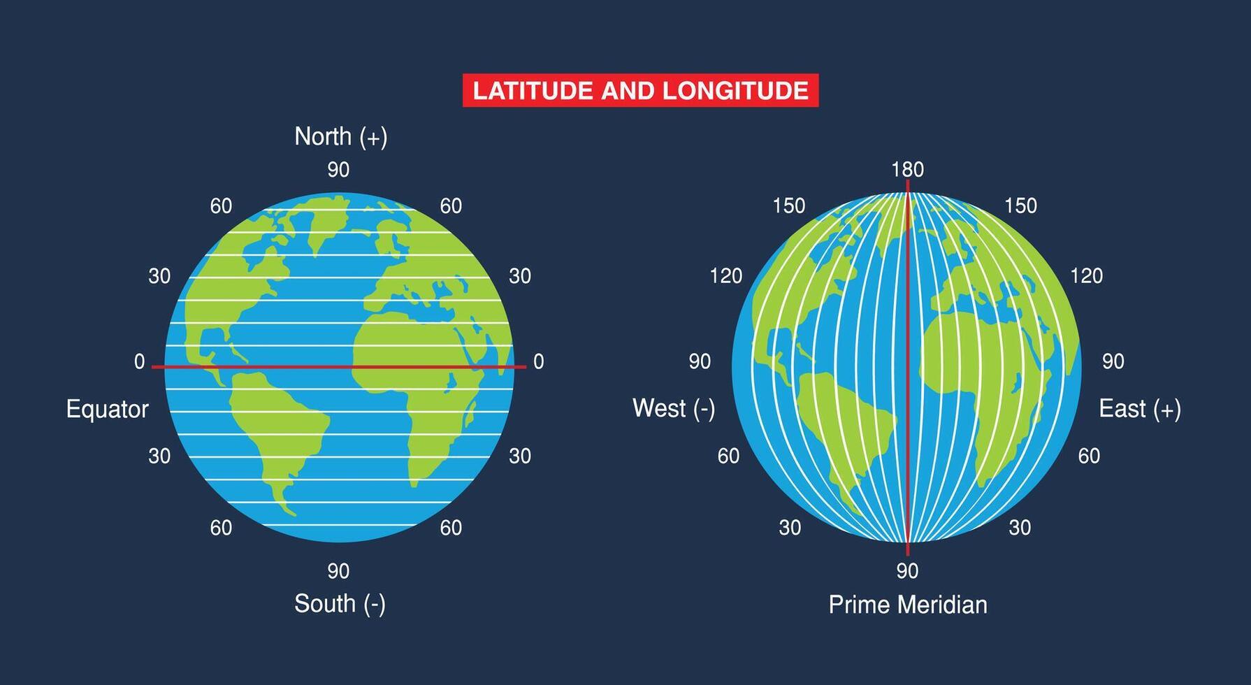 illustration of Sphere and Hemisphere. explanation of latitude and longitude. Picture of the earth. South pole, north pole, eastern and western hemispheres vector