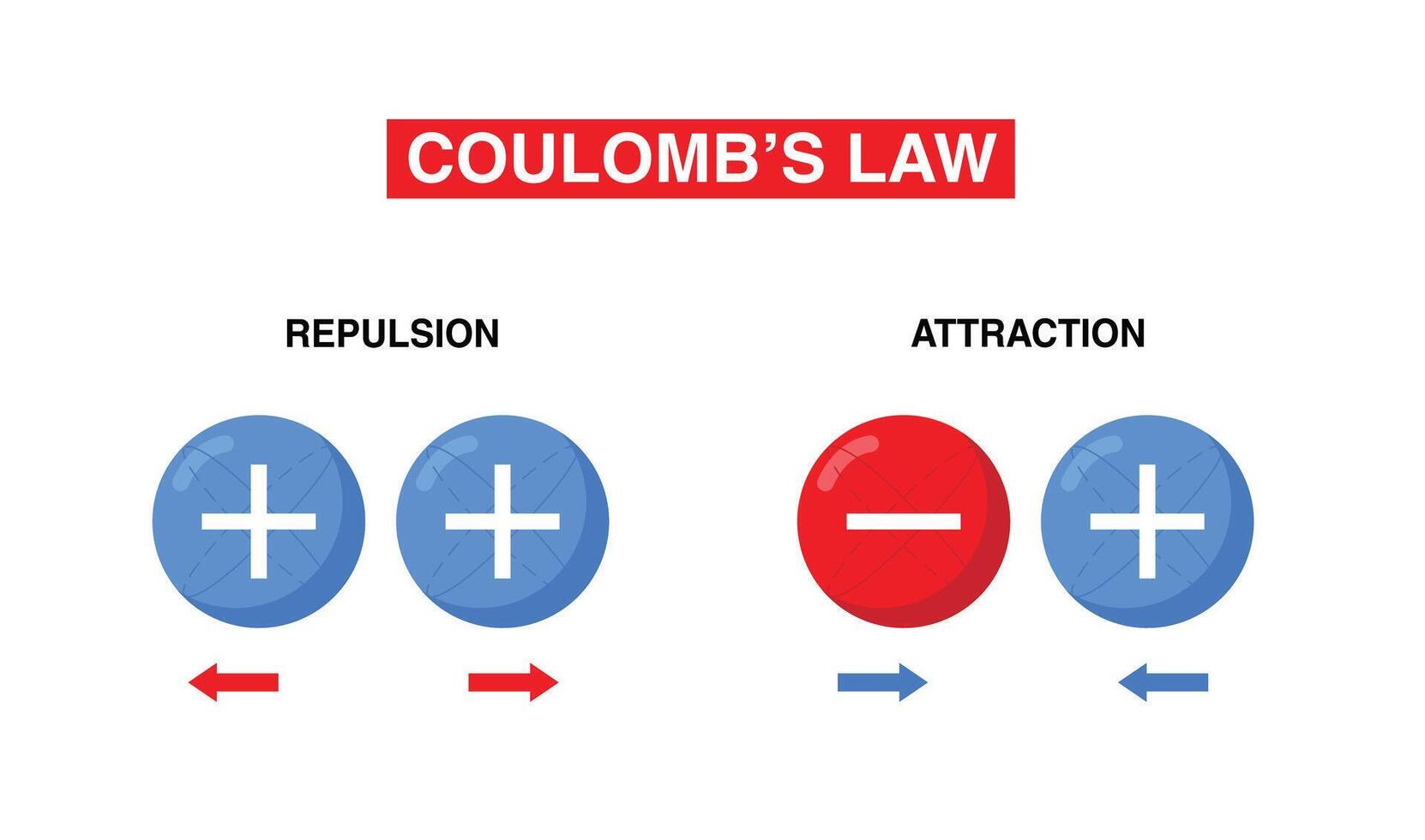 Coulomb's law, illustration of Coulomb's inverse square law, learn physics vector