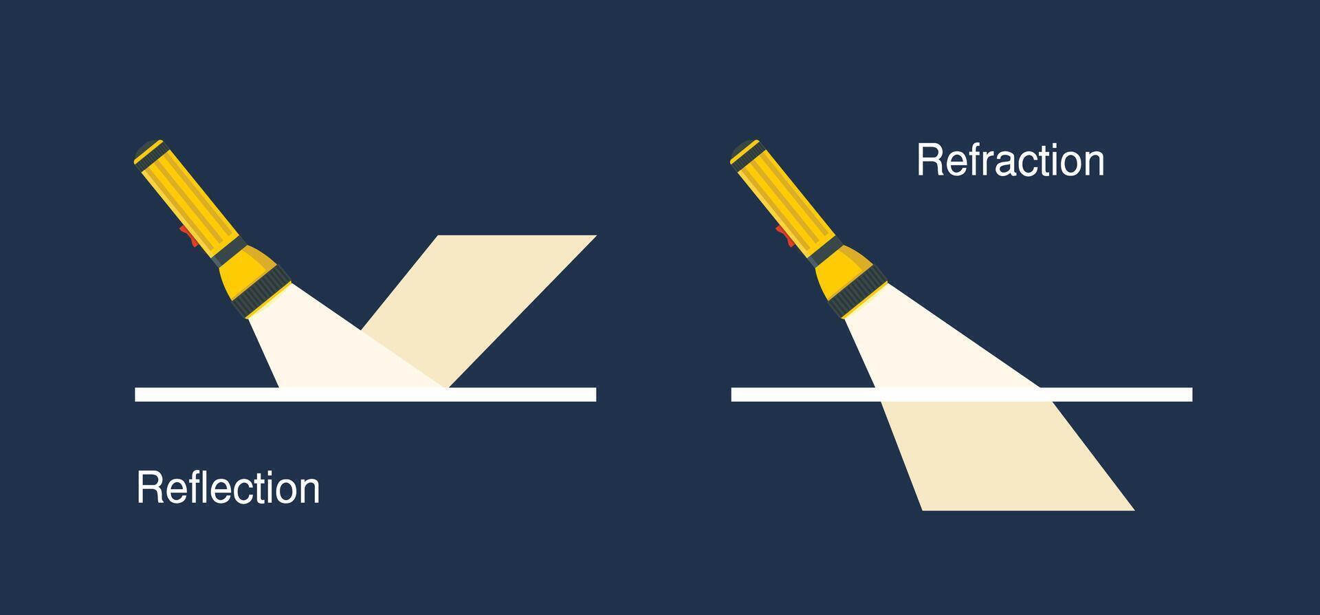 Illustration Difference between reflection and refraction. Physics Law of light. Deflection of light by various substances and surfaces vector