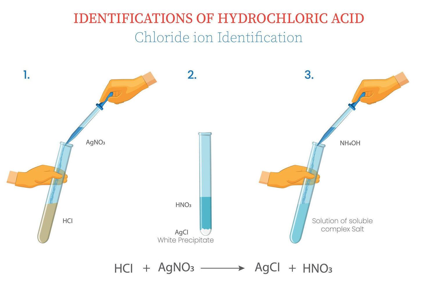 Illustration of Diagram Showing Identification of Hydrochloric Acid Using Silver Nitrate vector