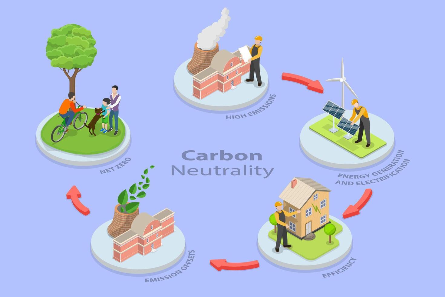 3D Isometric Flat Conceptual Illustration of Carbon Neutrality, Net Zero Emissions Strategy vector