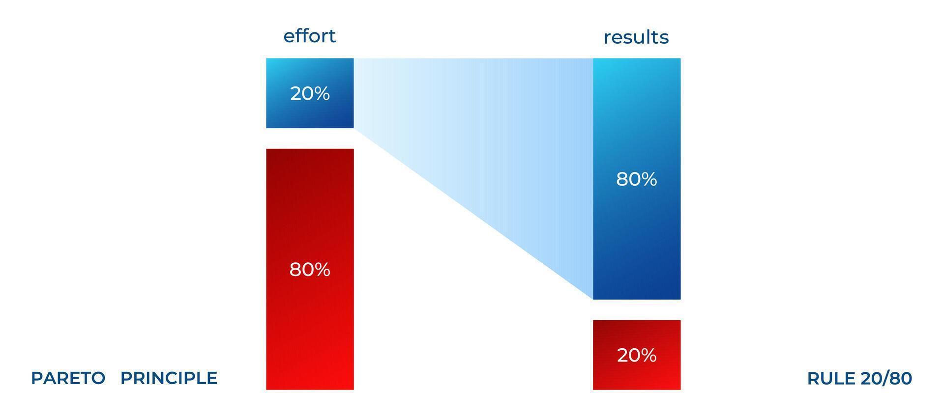 Pareto principle diagram showing 80 20 effort and results split vector