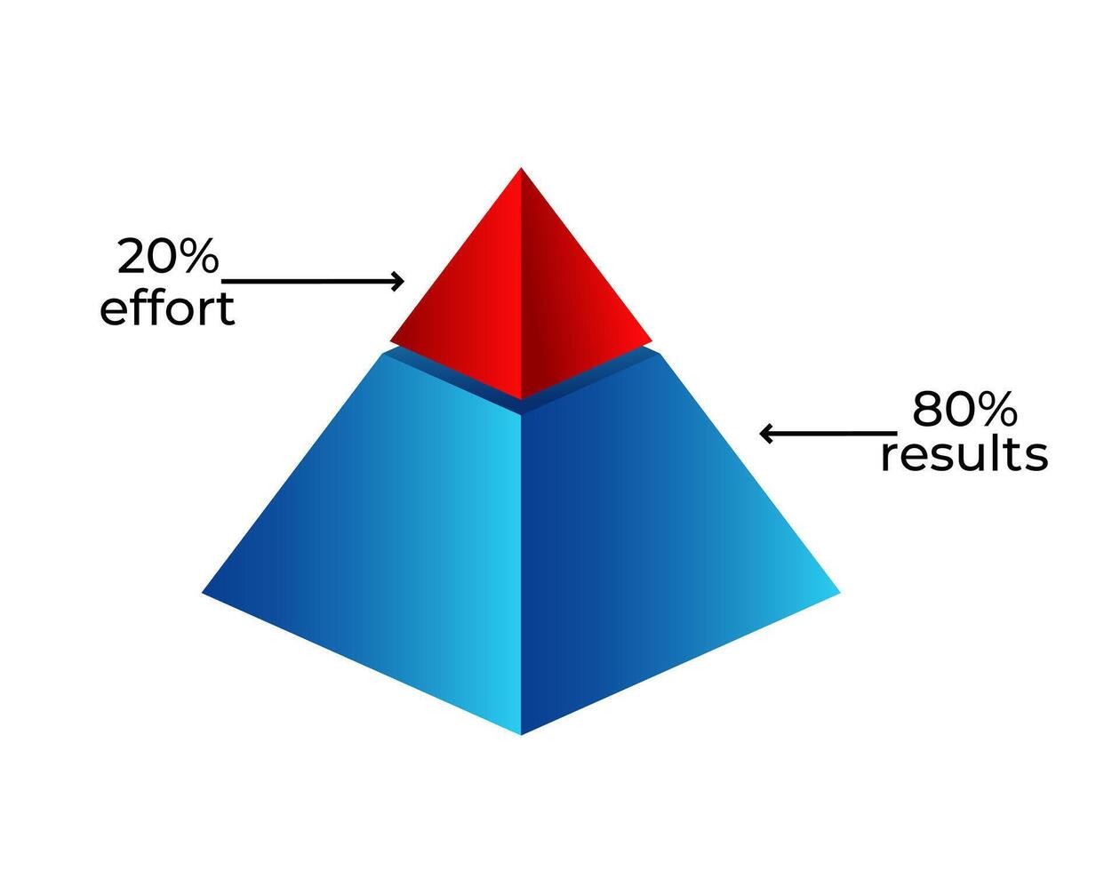 Pareto principle pyramid showing 20 percent effort for 80 percent results vector