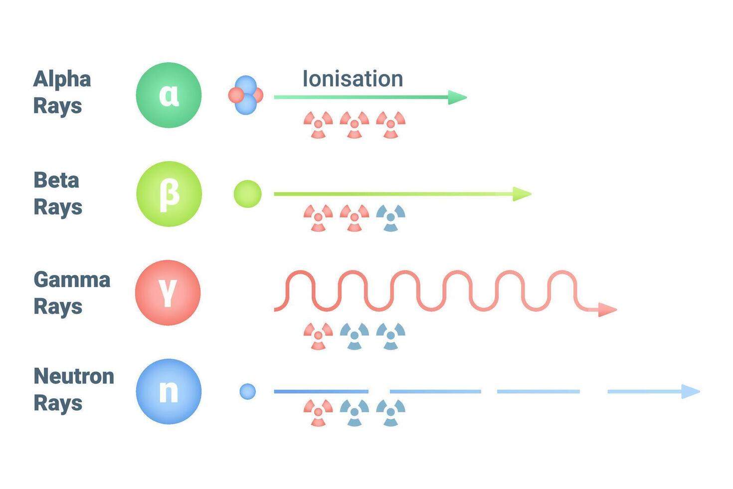 Various Types of Radiation and Their Levels of Penetration in Different Contexts vector