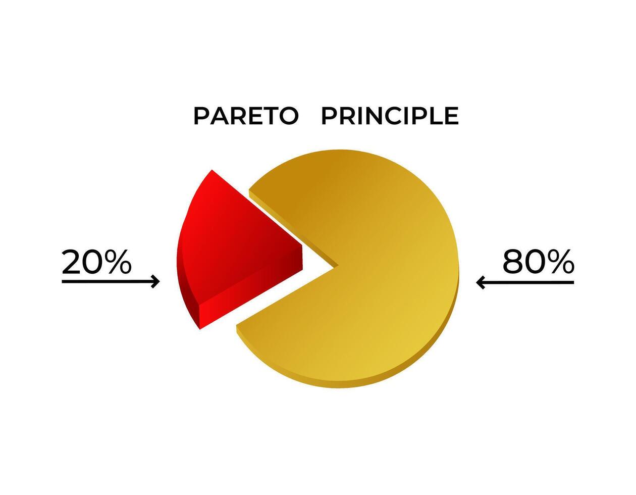 Pareto principle pie chart with 80 20 distribution vector