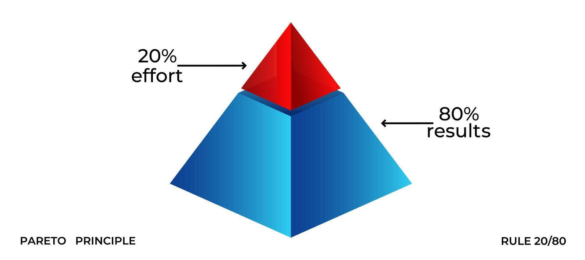 Pareto principle pyramid diagram showing 80 20 rule vector