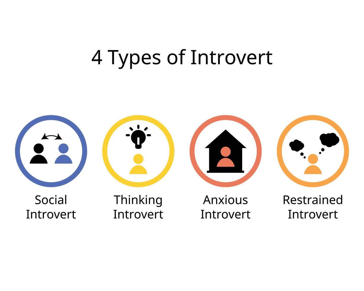 4 types of introvert from social introvert, thinking, anxious, restrained introvert vector