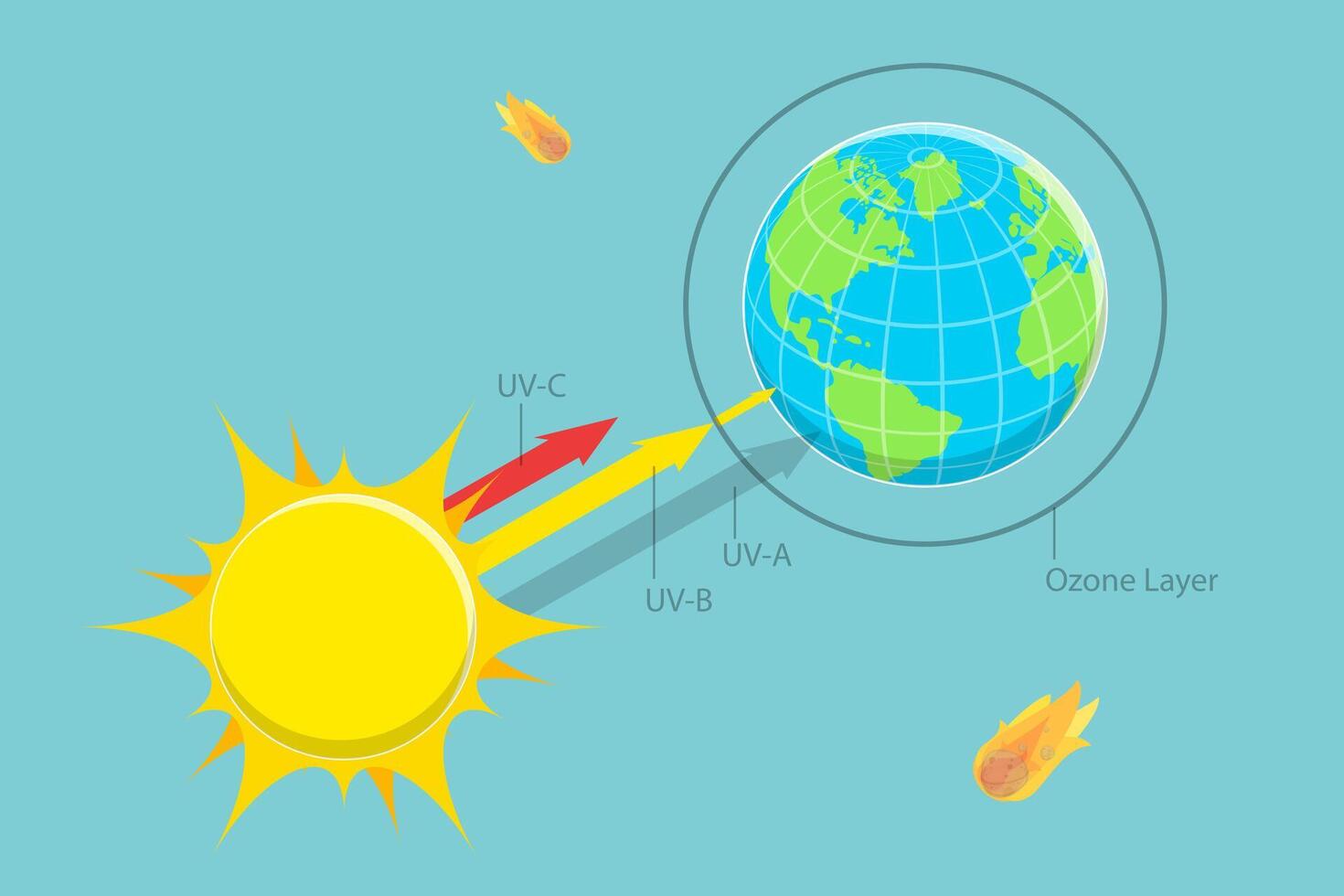 3D Isometric Flat Conceptual Illustration of Sun Radiation Diagram, Ultraviolet Absorbtion vector