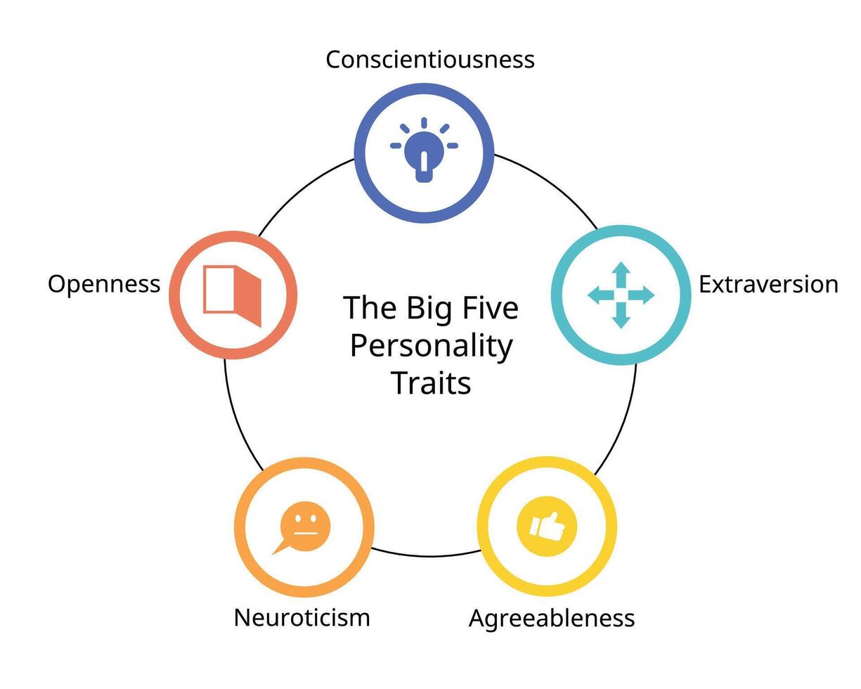 The Big 5 Personality Traits From Openness Conscientiousness The Big 5 Personality Traits From Openness Conscientiousness