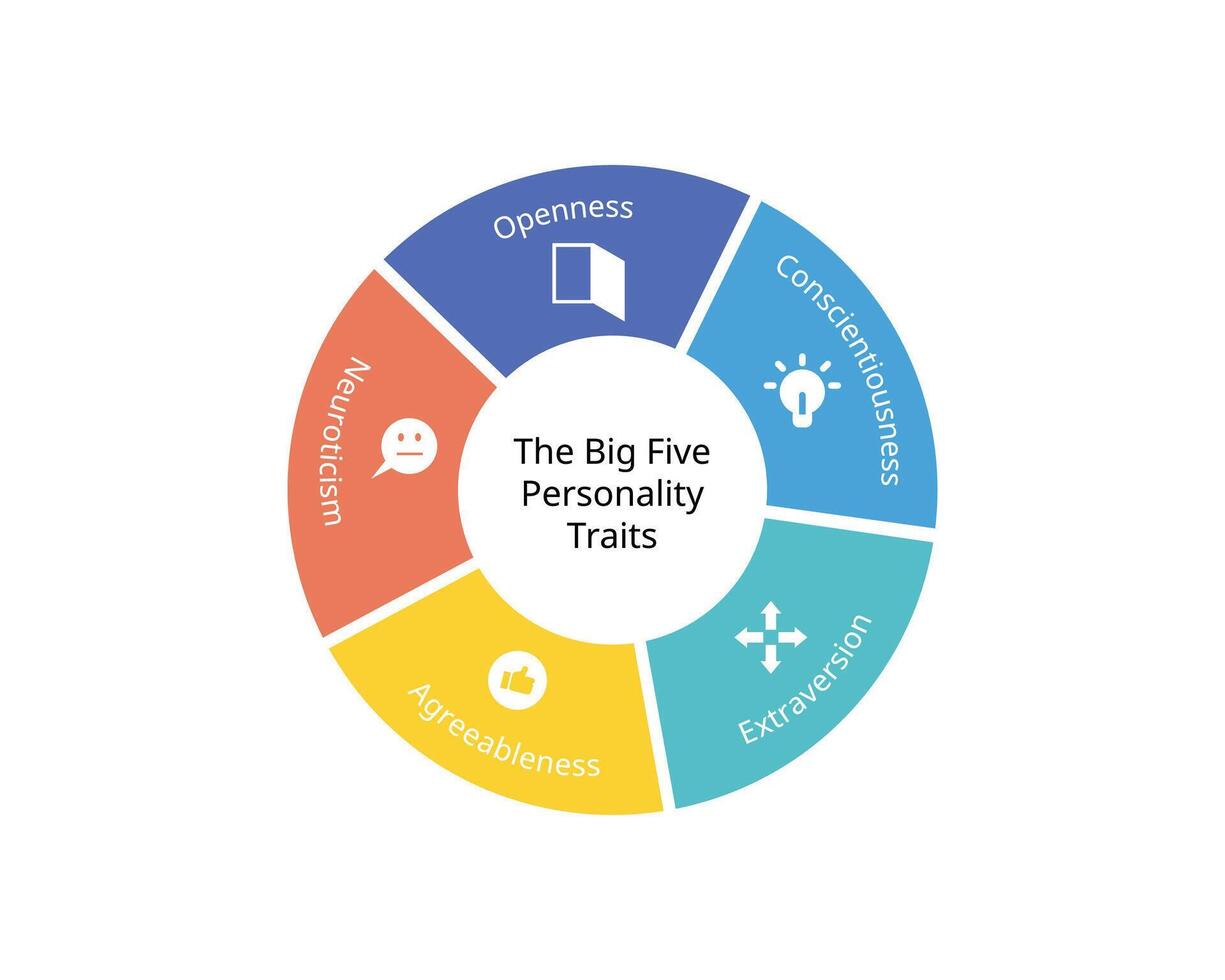 The Big 5 personality traits dimensions from openness, conscientiousness, extraversion, agreeableness, neuroticism vector