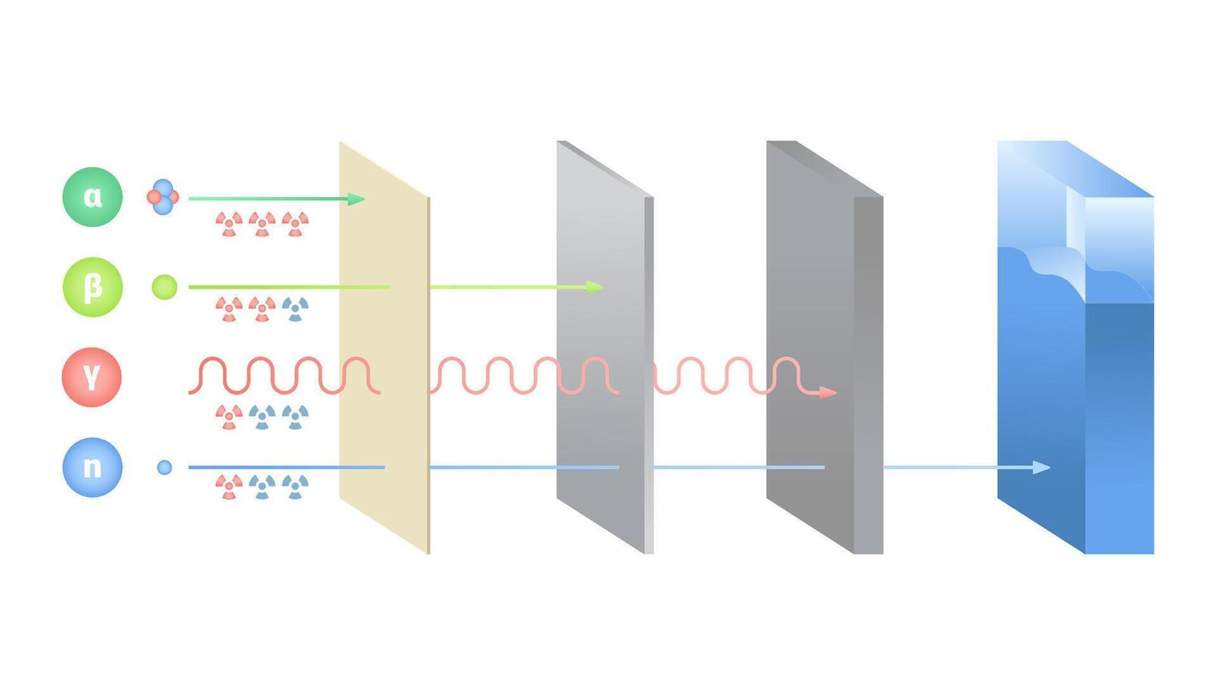 Various Types of Radiation and Their Levels of Penetration in Different Contexts vector