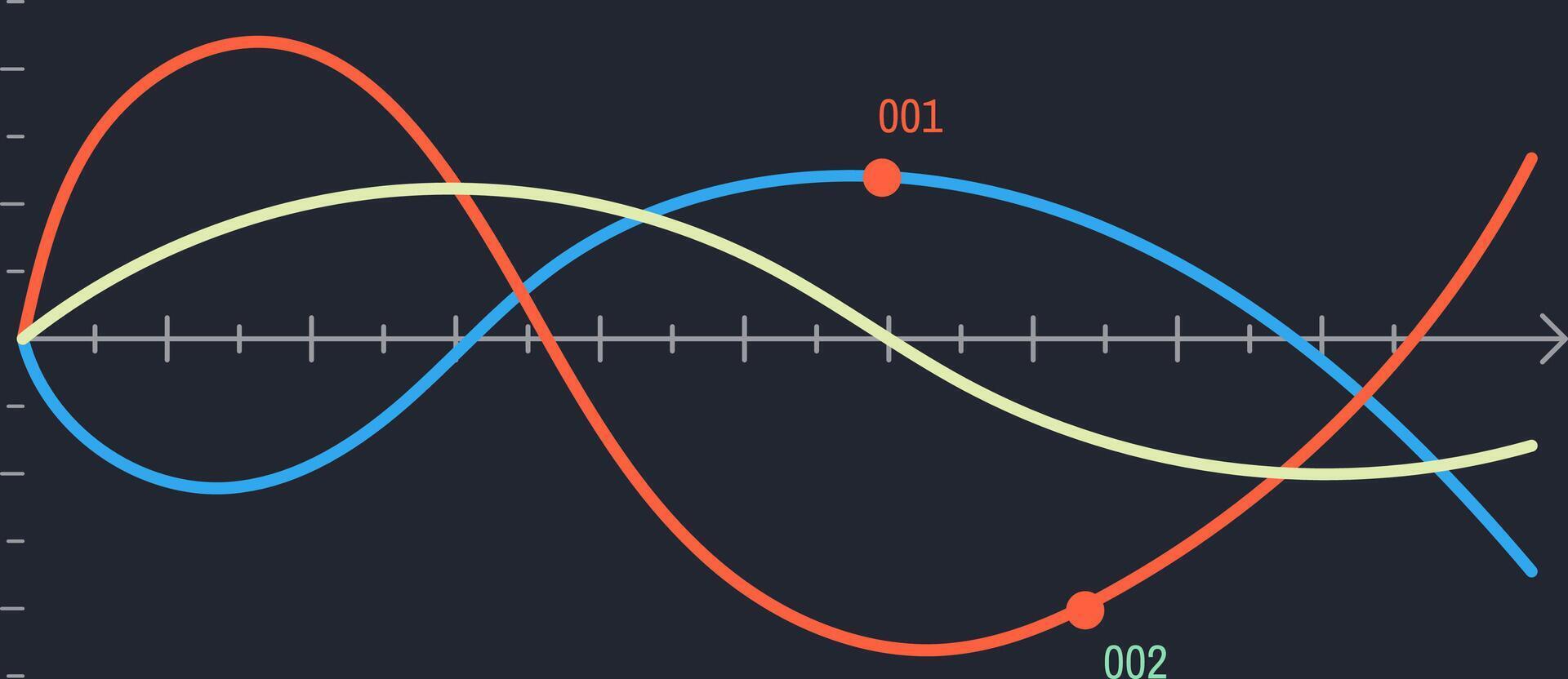 Three colorful sine waves intersect, creating a dynamic visual representation of cyclical patterns and highlighting two specific points of interest marked as 001 and 002 on a dark Cartesian plane vector