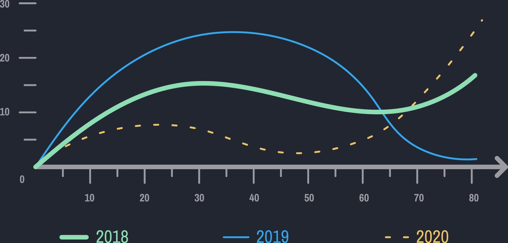 Colorful line graph showing growth and decline of different data from 2018, 2019 and 2020, providing a visual representation of performance trends over time vector