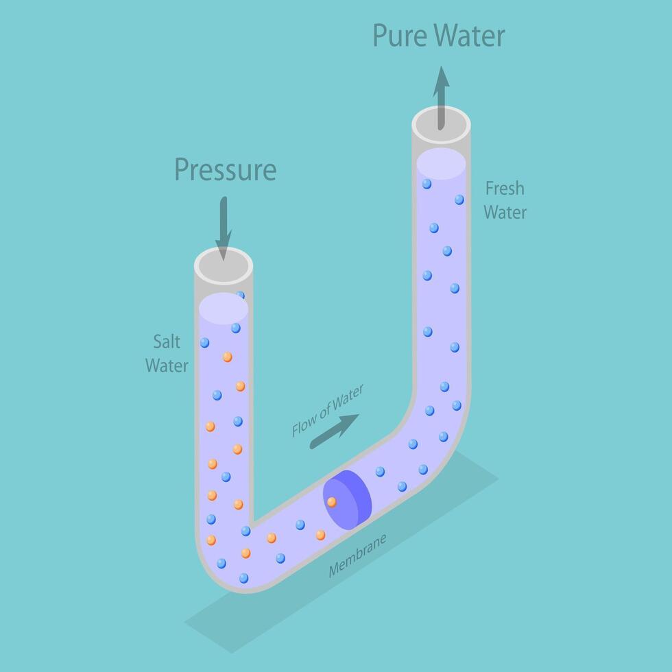 3D Isometric Flat Conceptual Illustration of Reverse Osmosis , Water Purification Process vector