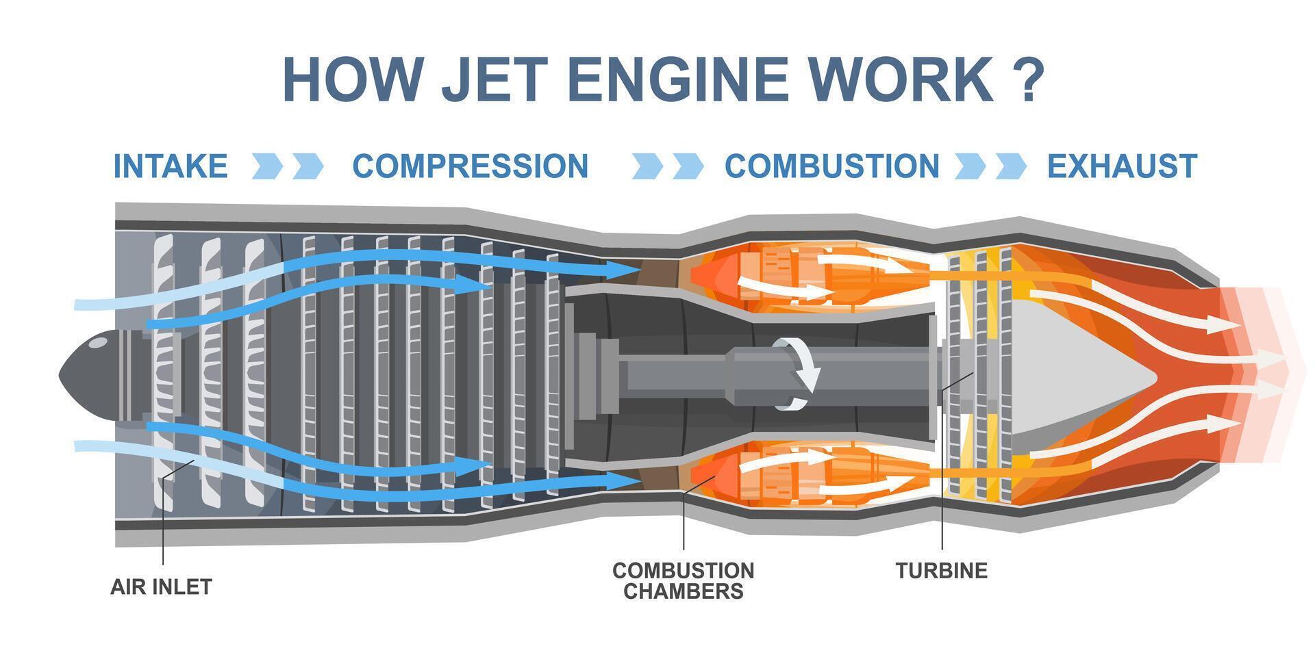 infographic diagram explaining how a jet engine works with labeled stages of intake compression combustion and exhaust vector