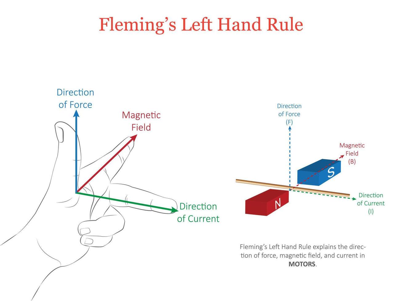 Fleming Left-Hand Rule Understanding Motion, Magnetic Field, and Current Direction vector