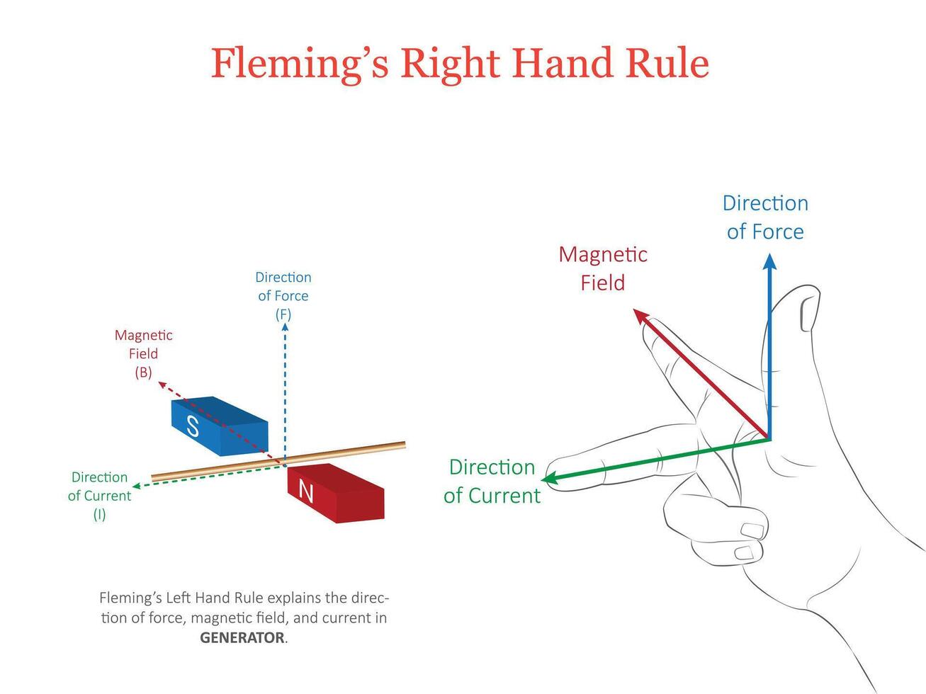 Fleming Right-Hand Rule Visualizing Magnetic Field, Motion, and Induced Current Direction vector