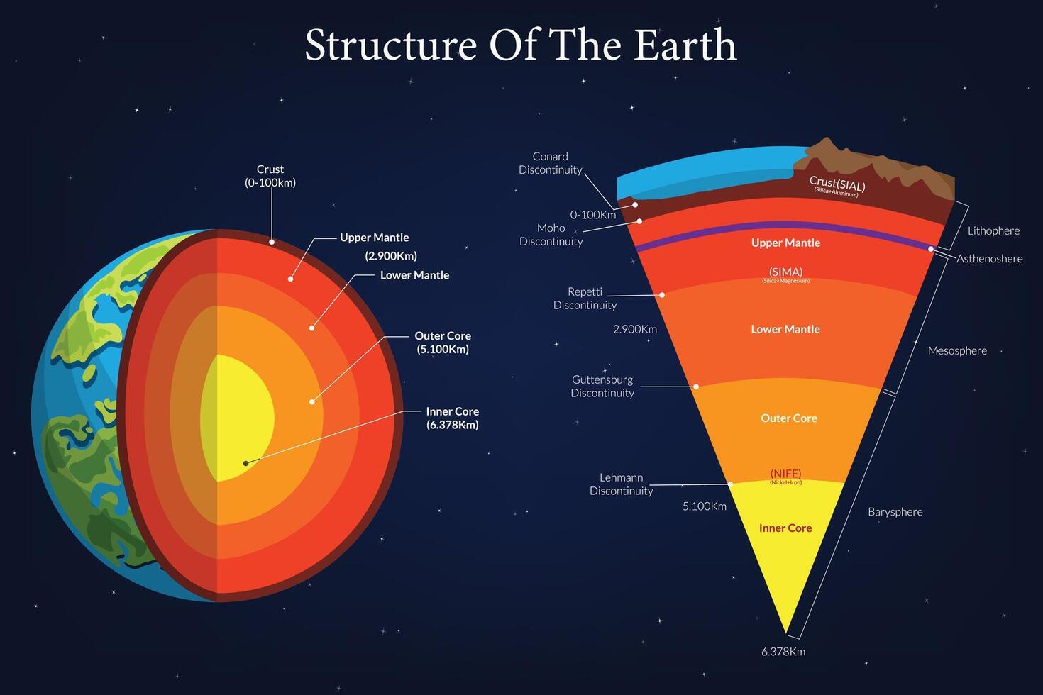Structure of the Earth Layered Composition Illustrated vector