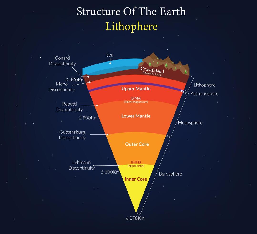 Structure of the Earth And Lithosphere Layers and Tectonic Features vector