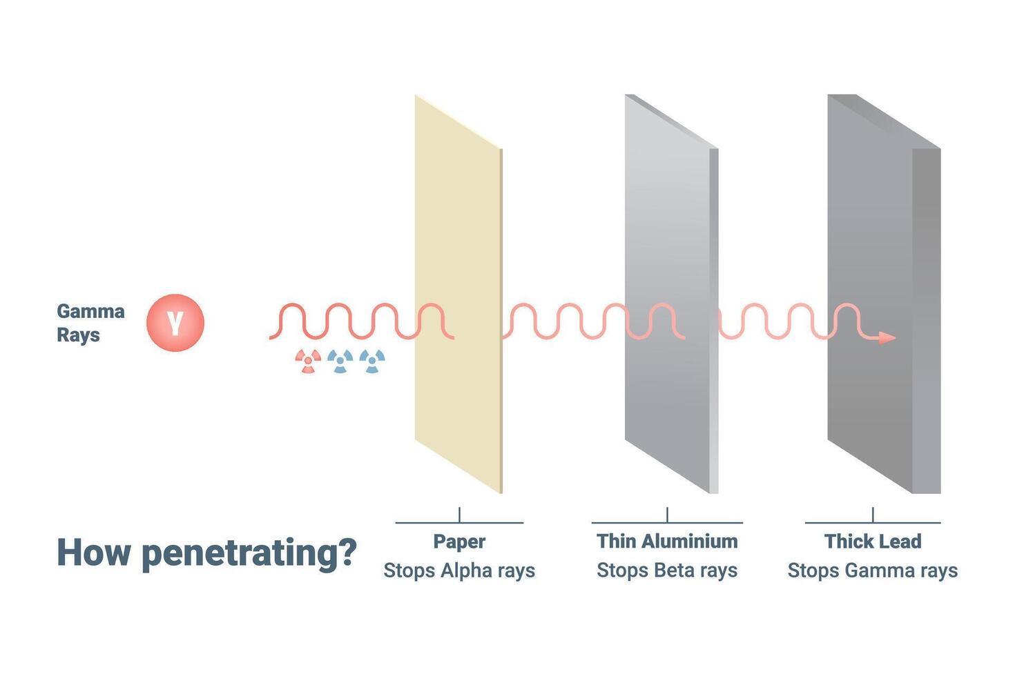 An InDepth Comparison of Radiation Penetration Examining Alpha, Beta, and Gamma Rays in Detail vector