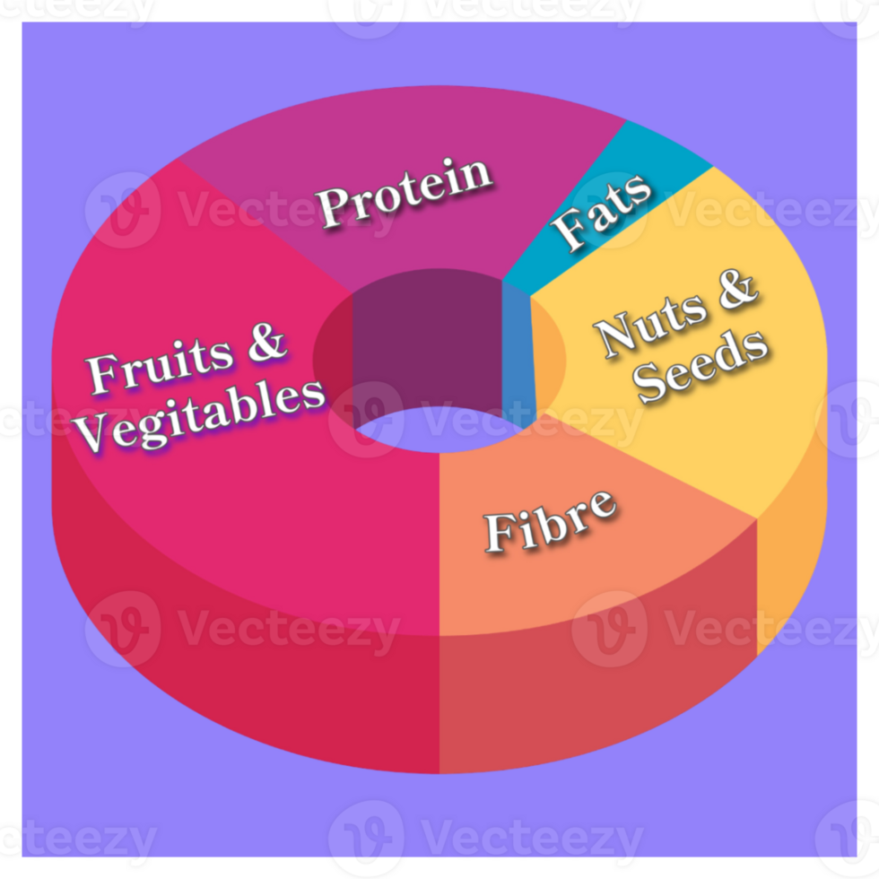 Balanced Diet Infographic with Nutrient Categories png