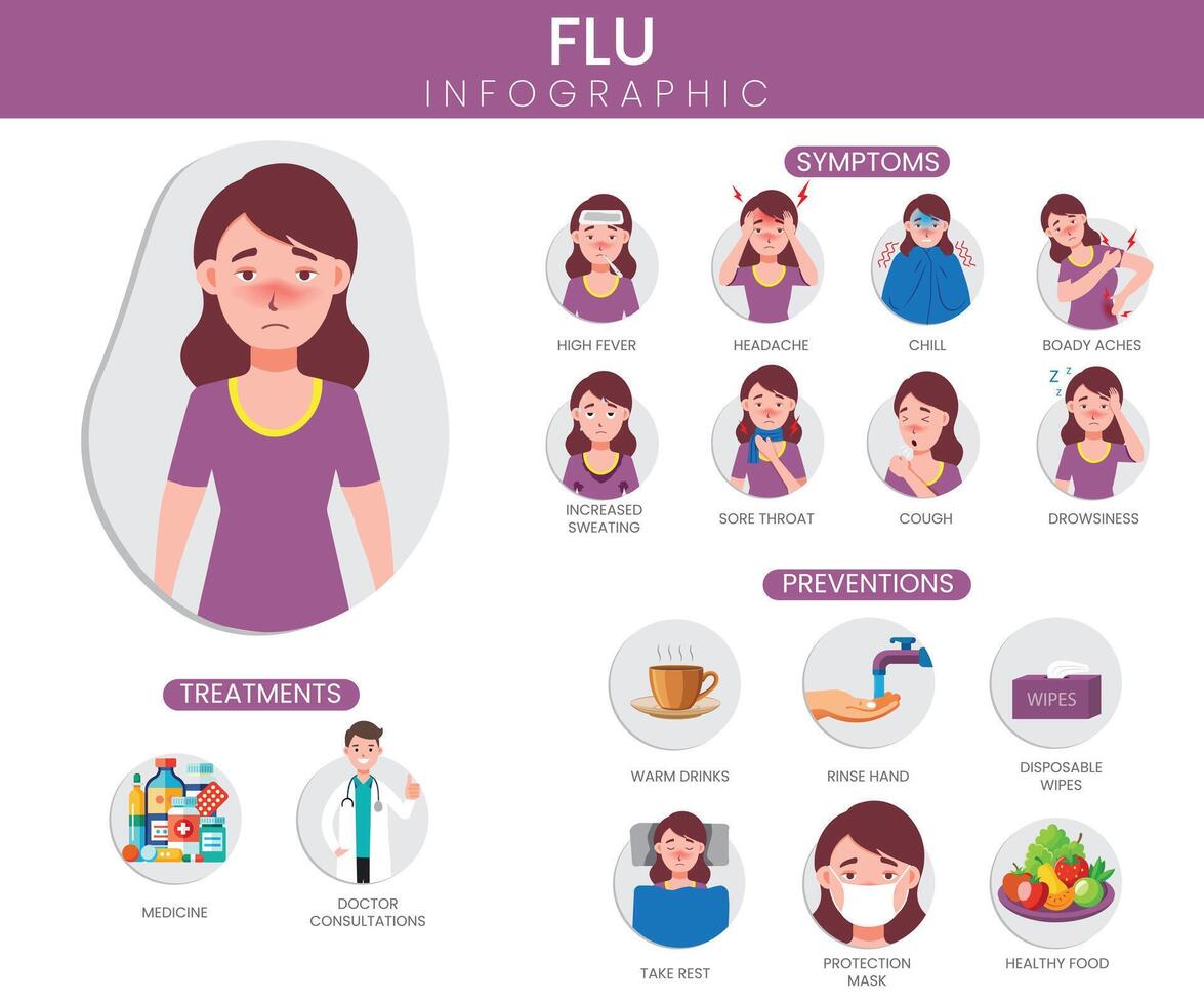Flu Overview Symptoms, Prevention, and Treatment Illustrated vector