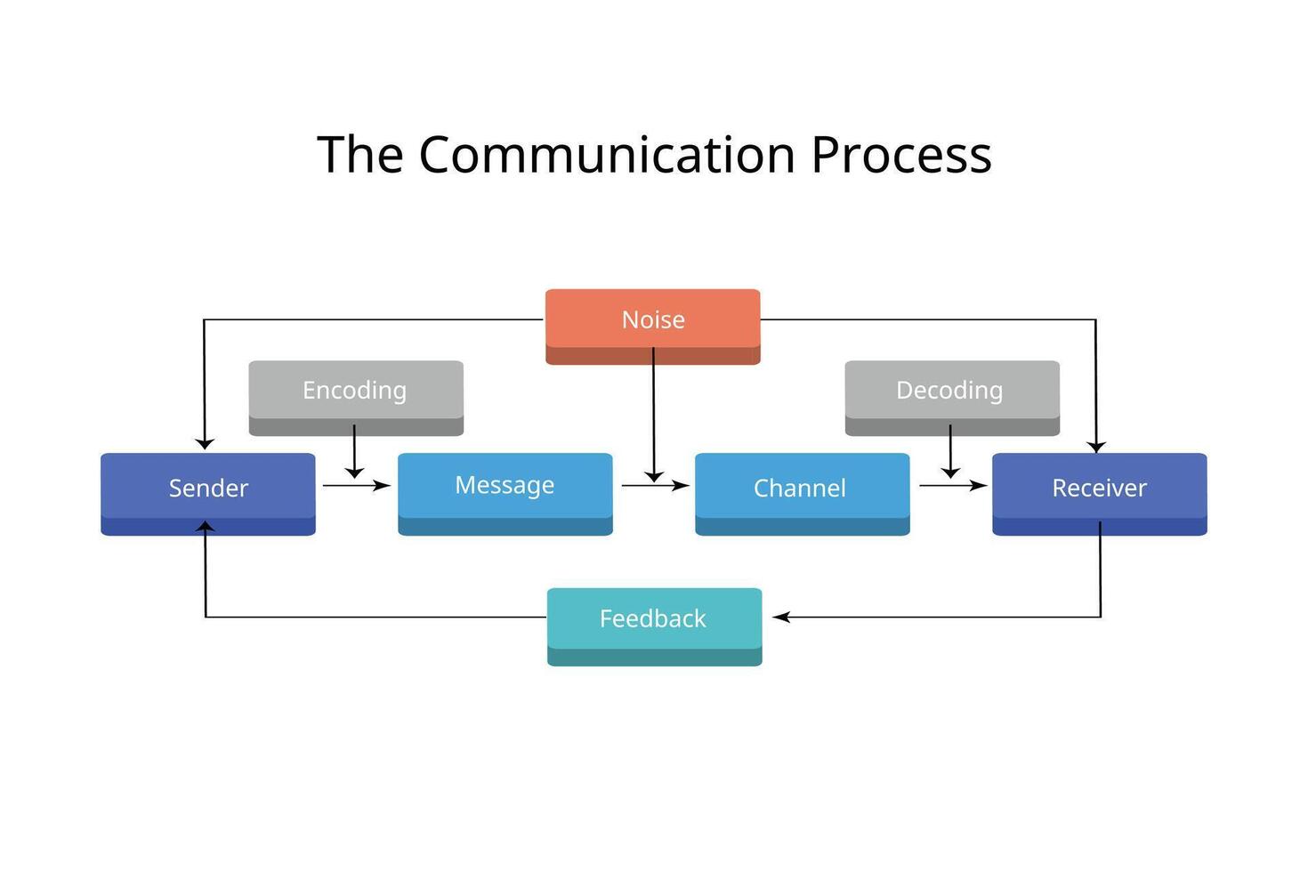 Communication process for source, message, channel, receiver model vector