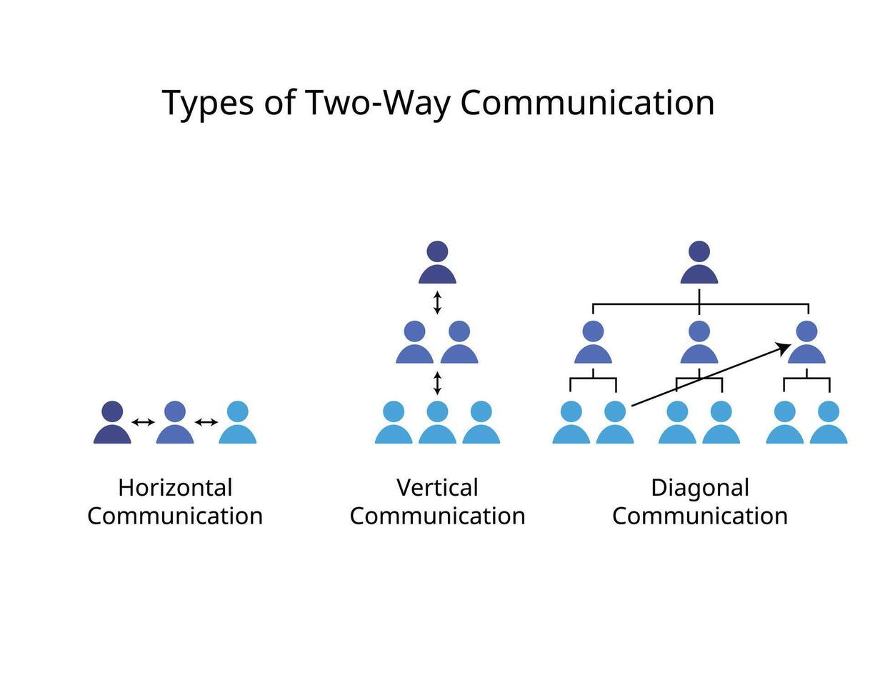 Two Way Communication for horizontal communication, vertical and diagonal communication vector