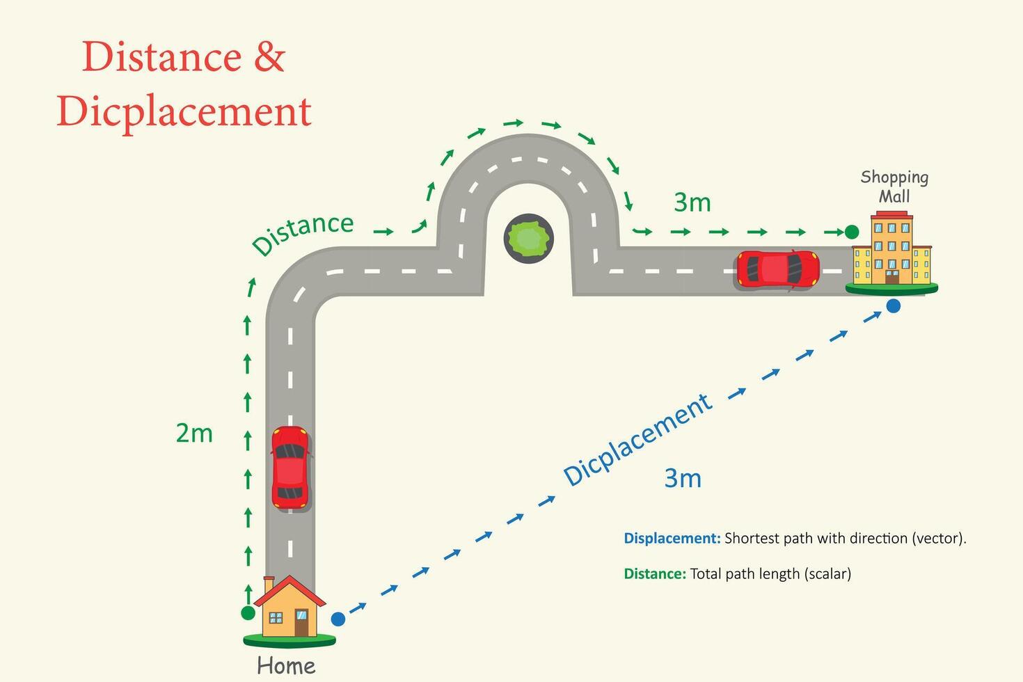 Illustration of Distance and Displacement Car Path from Home to Mall via Shopping Road vector