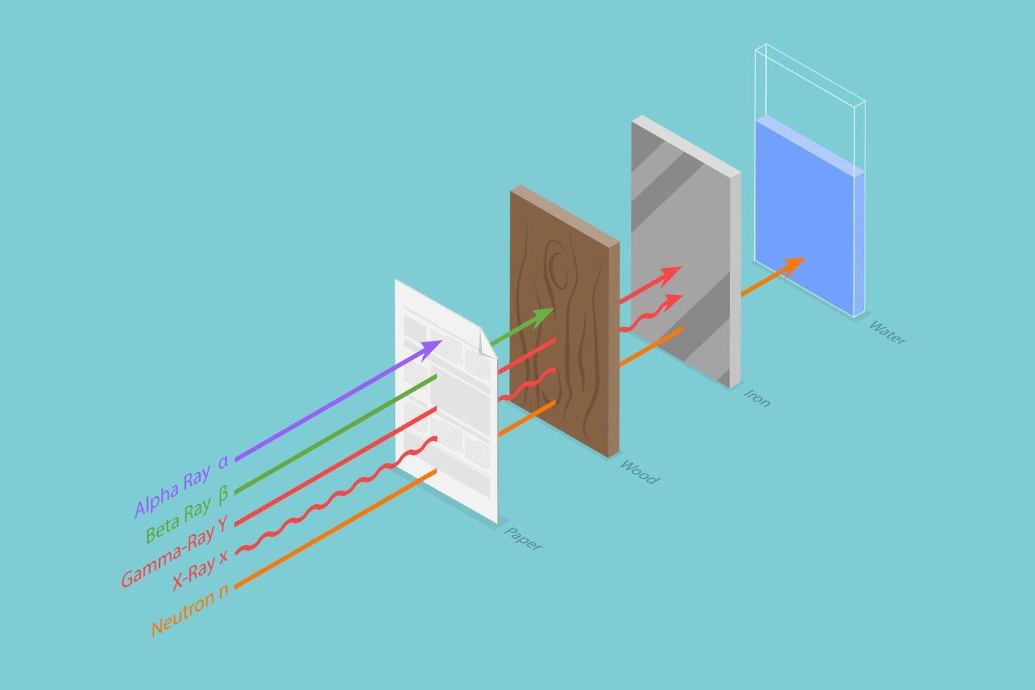 3D Isometric Flat Conceptual Illustration of Radiation Penetration Types, Permeability Power, Alpha, Beta, X Rays, Gamma Rays vector