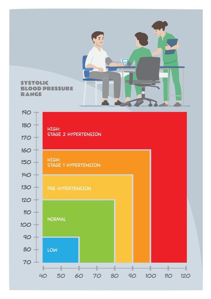 nurses activity check patient for blood pressure monitoring health using technology to detect hypertension with systolic table range vector