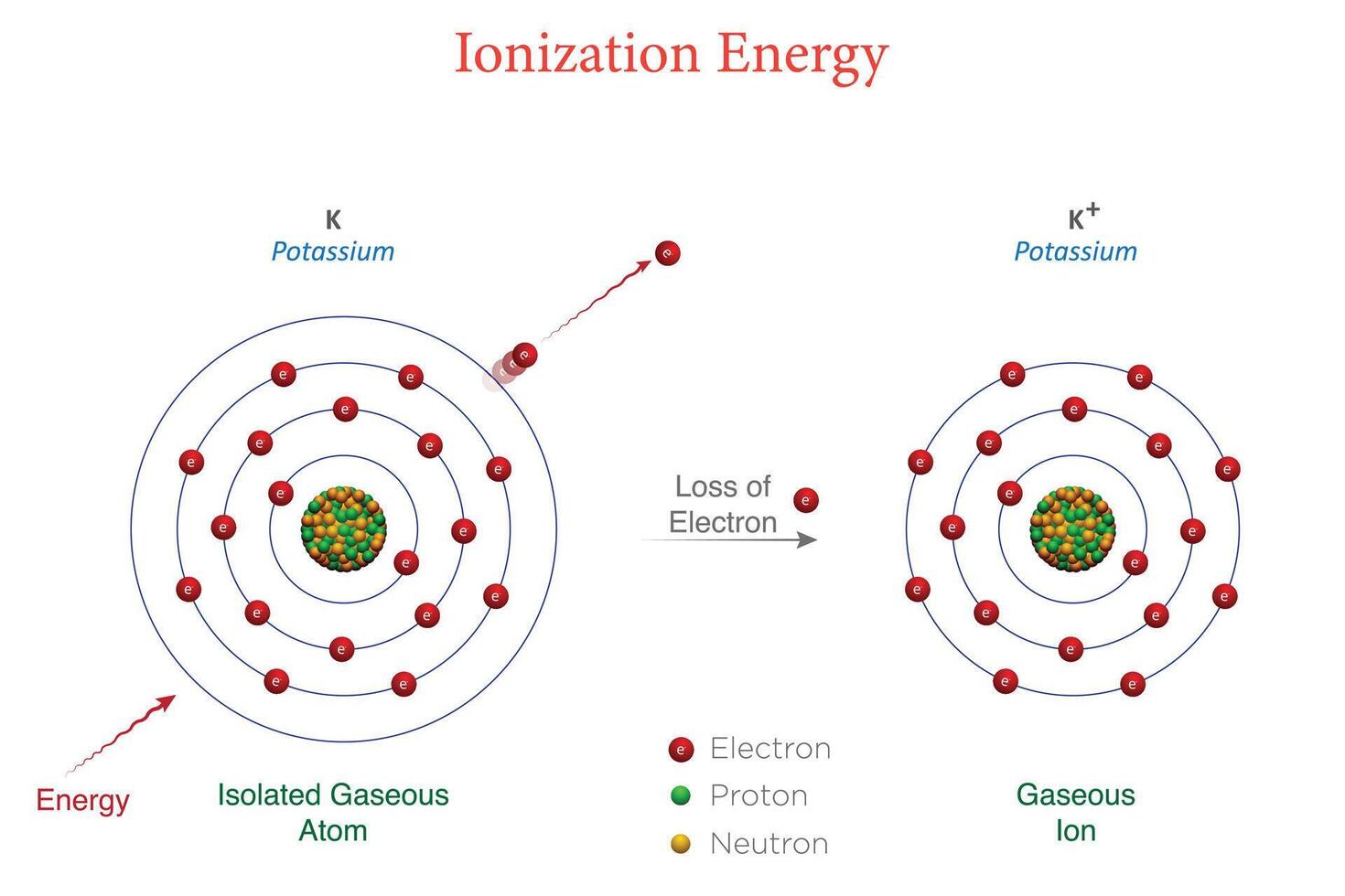Diagram of Ionization Energy for Potassium Showing Electron Removal Energy vector