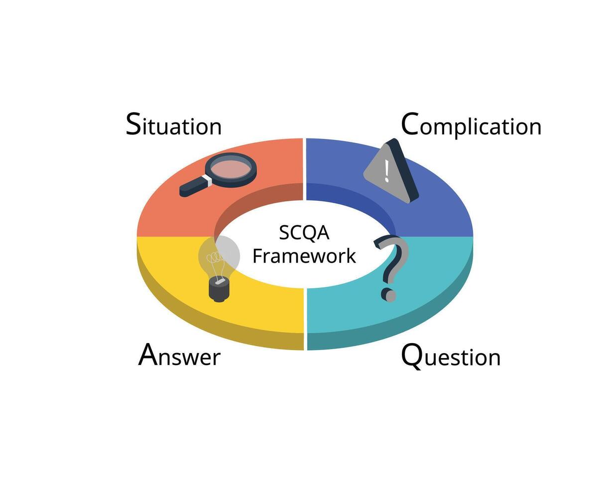 SCQA for Situation, Complication, Question, and Answer. The SCQA method to capture a reader's attention vector