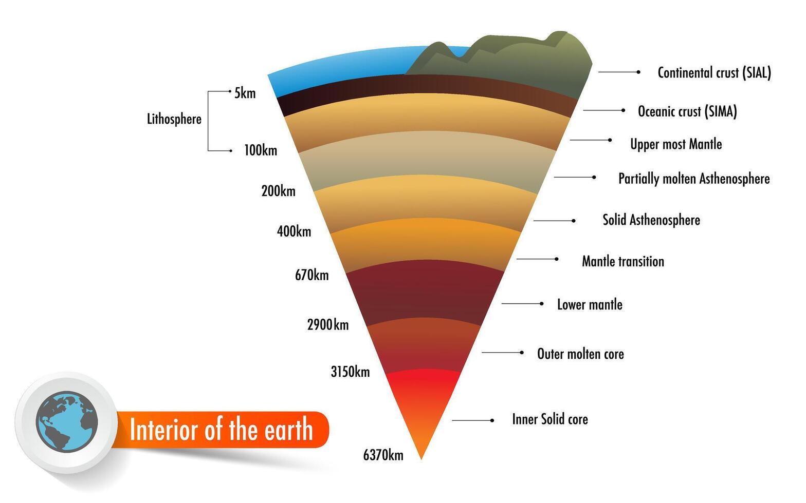layer of the earth include crust mantle core interior of the earth vector