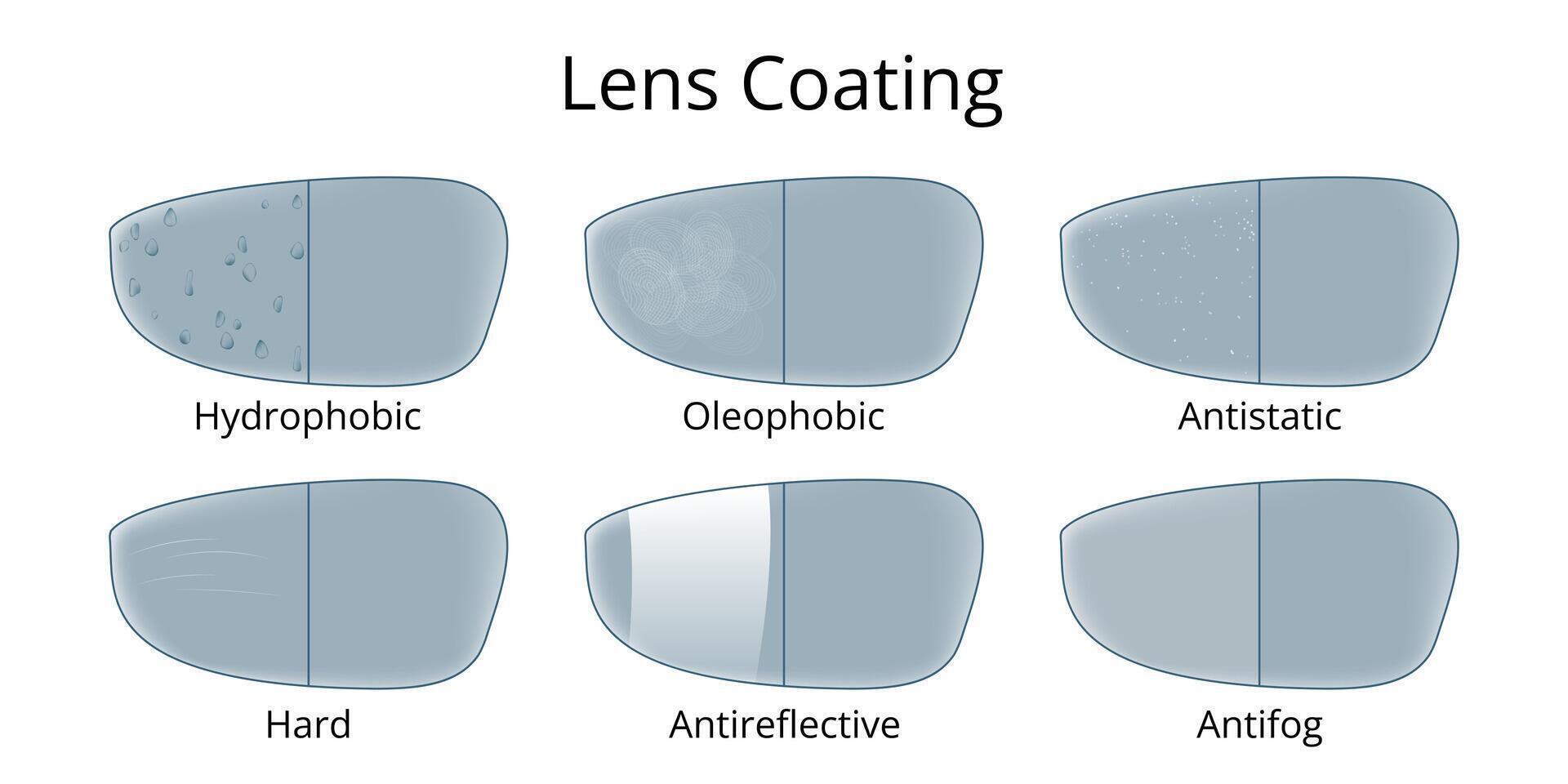 Hydrophobic, oleophobic, antistatic, hard, antireflective, and antifog properties of lens coating are displayed, enhancing vision clarity and protection vector